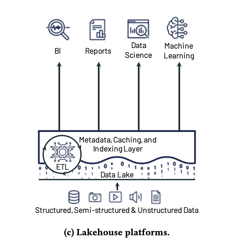 Data lakehouse architecture combining a metadata layer over object storage