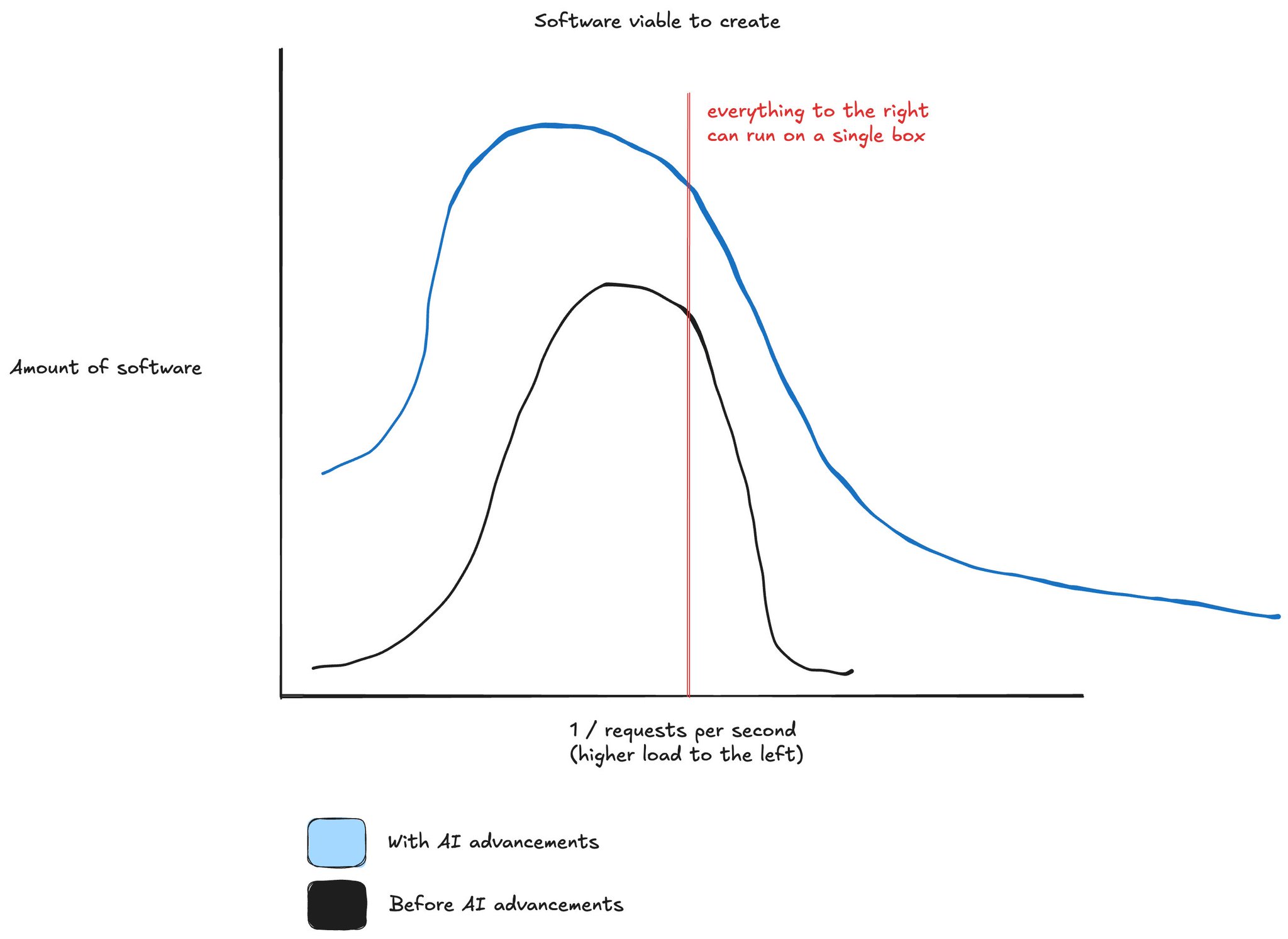 With AI, far more software is viable to create, and most of it sits to the right of the line where everything can run on a single box