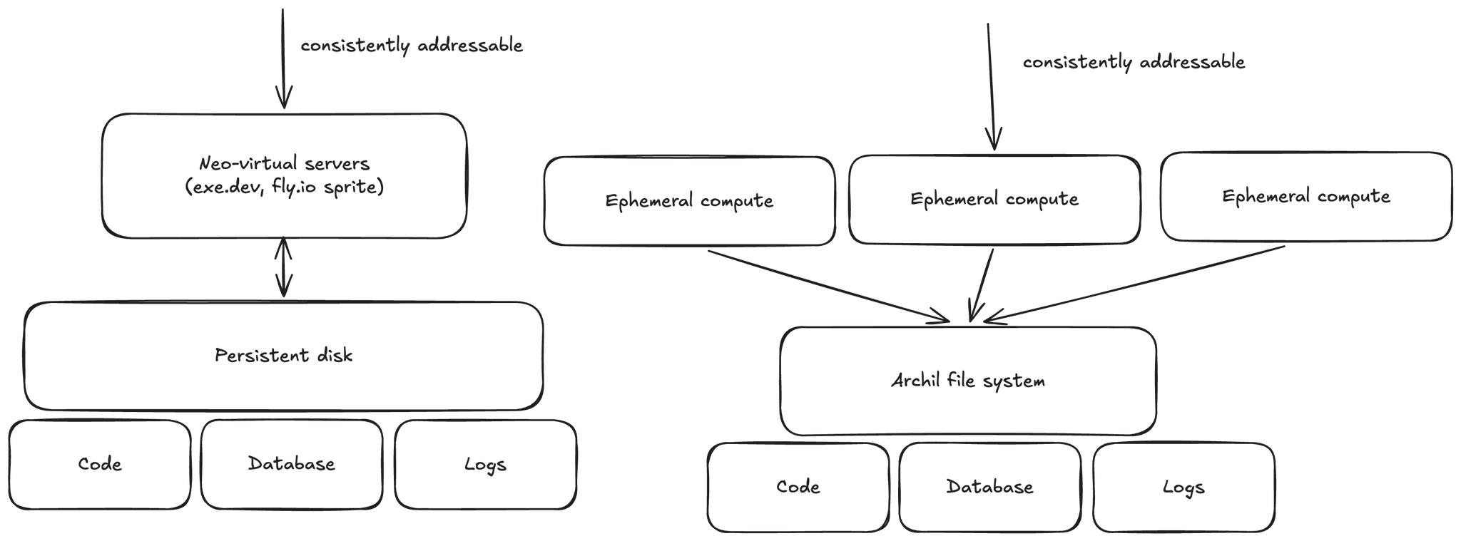 Two approaches: neo-virtual servers (exe.dev, fly.io Sprites) backed by a persistent disk, versus ephemeral compute all pointed at a shared Archil file system