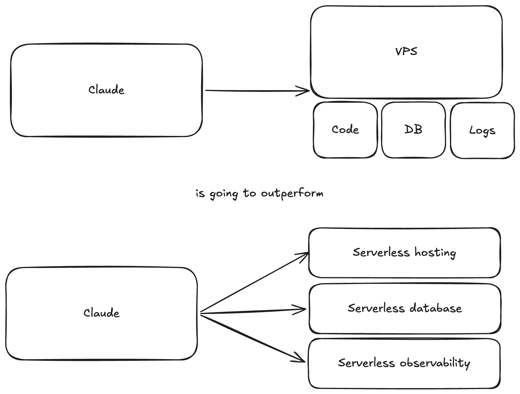Claude debugging a single VPS with code, DB, and logs co-located is going to outperform Claude juggling separate serverless hosting, database, and observability