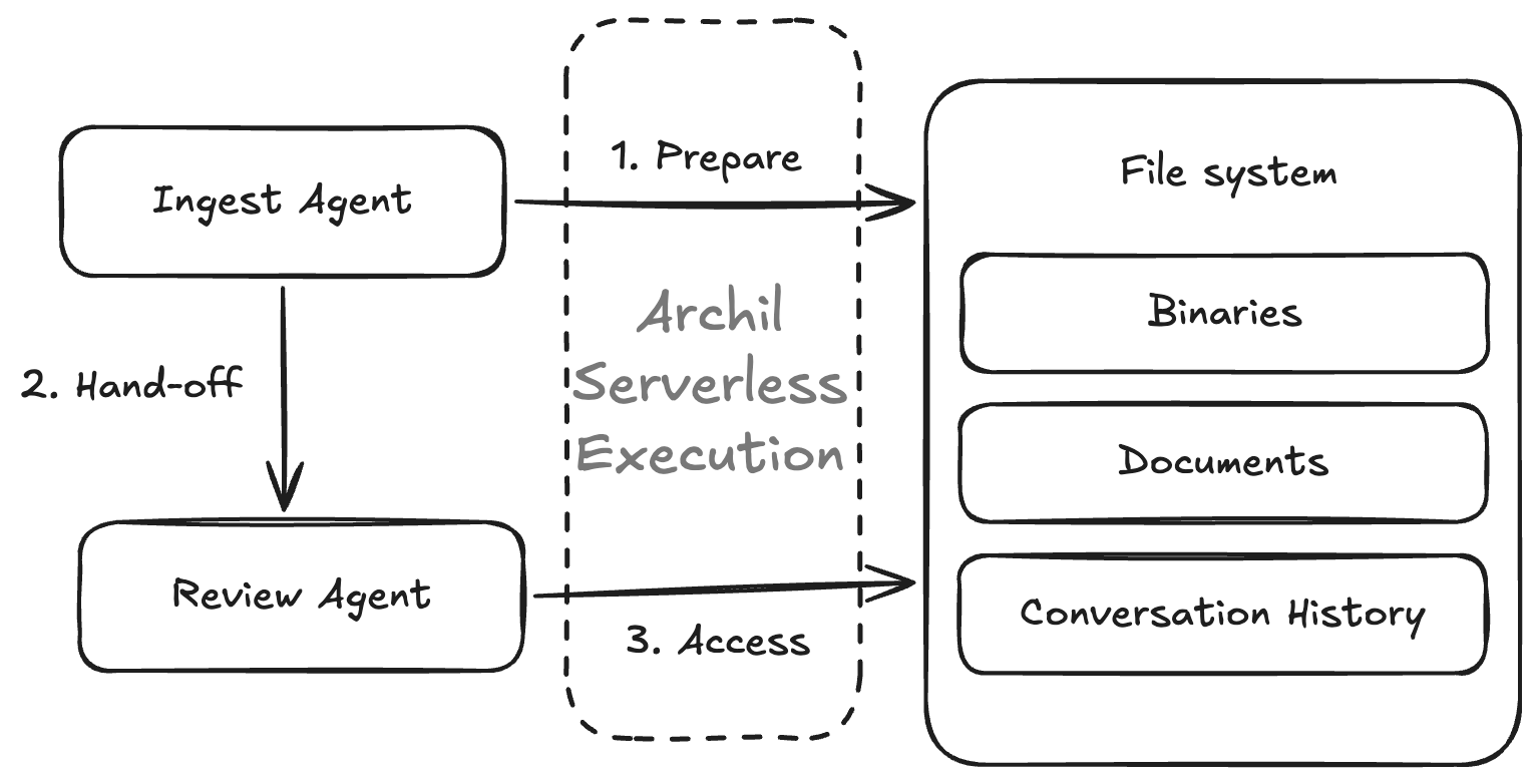 Agents share environments, not data