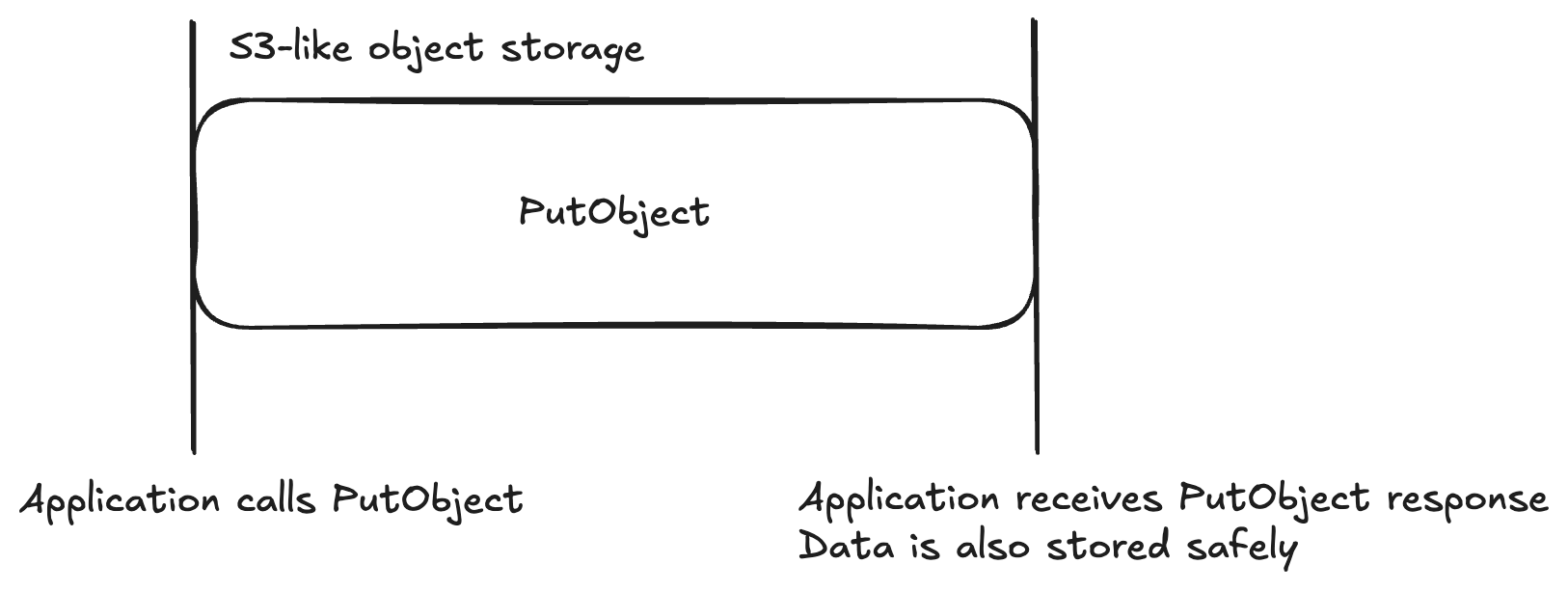A PutObject timeline: the application calls PutObject, and by the time the response comes back the data is already stored safely