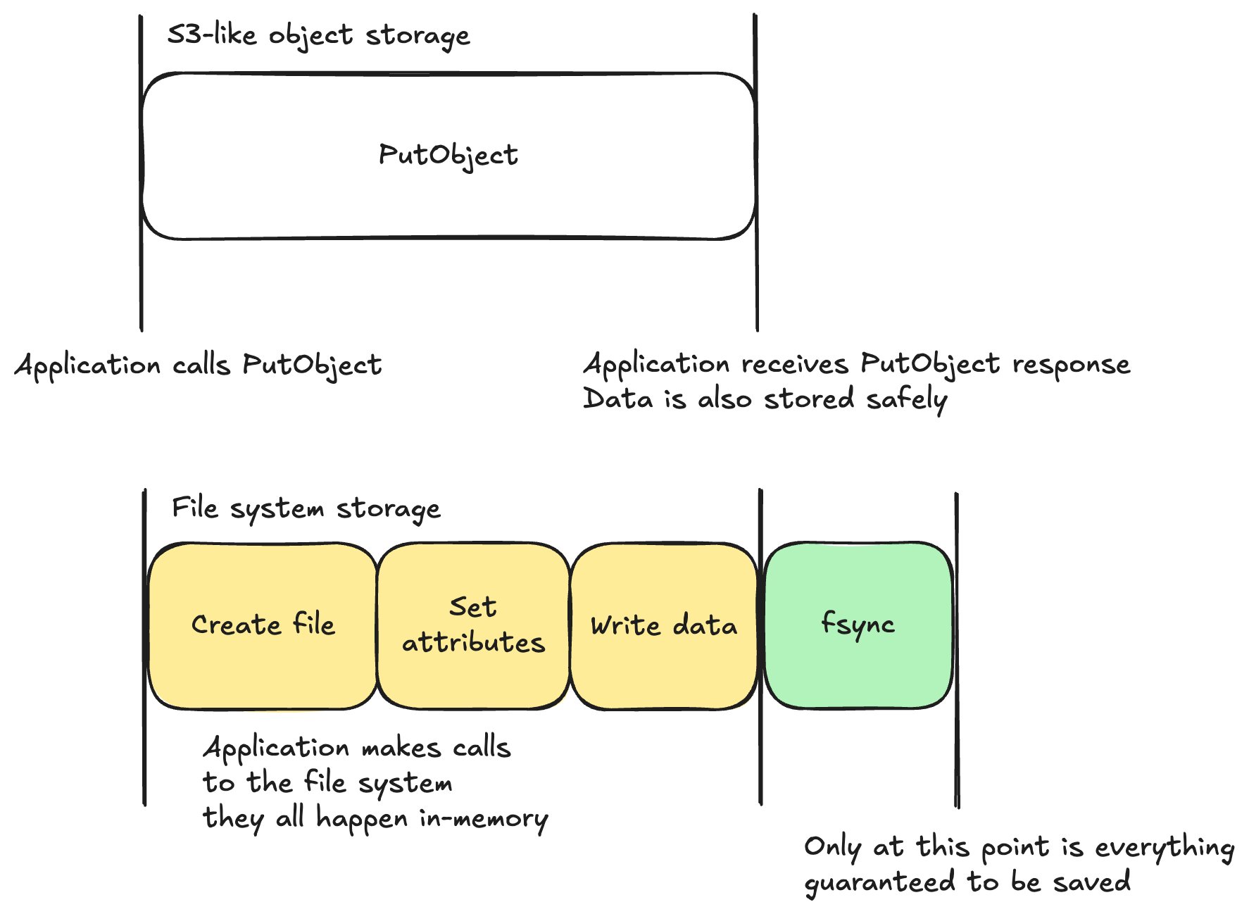 The same timeline beside a file system one, where create file, set attributes, and write data all happen in memory and only fsync guarantees anything is saved