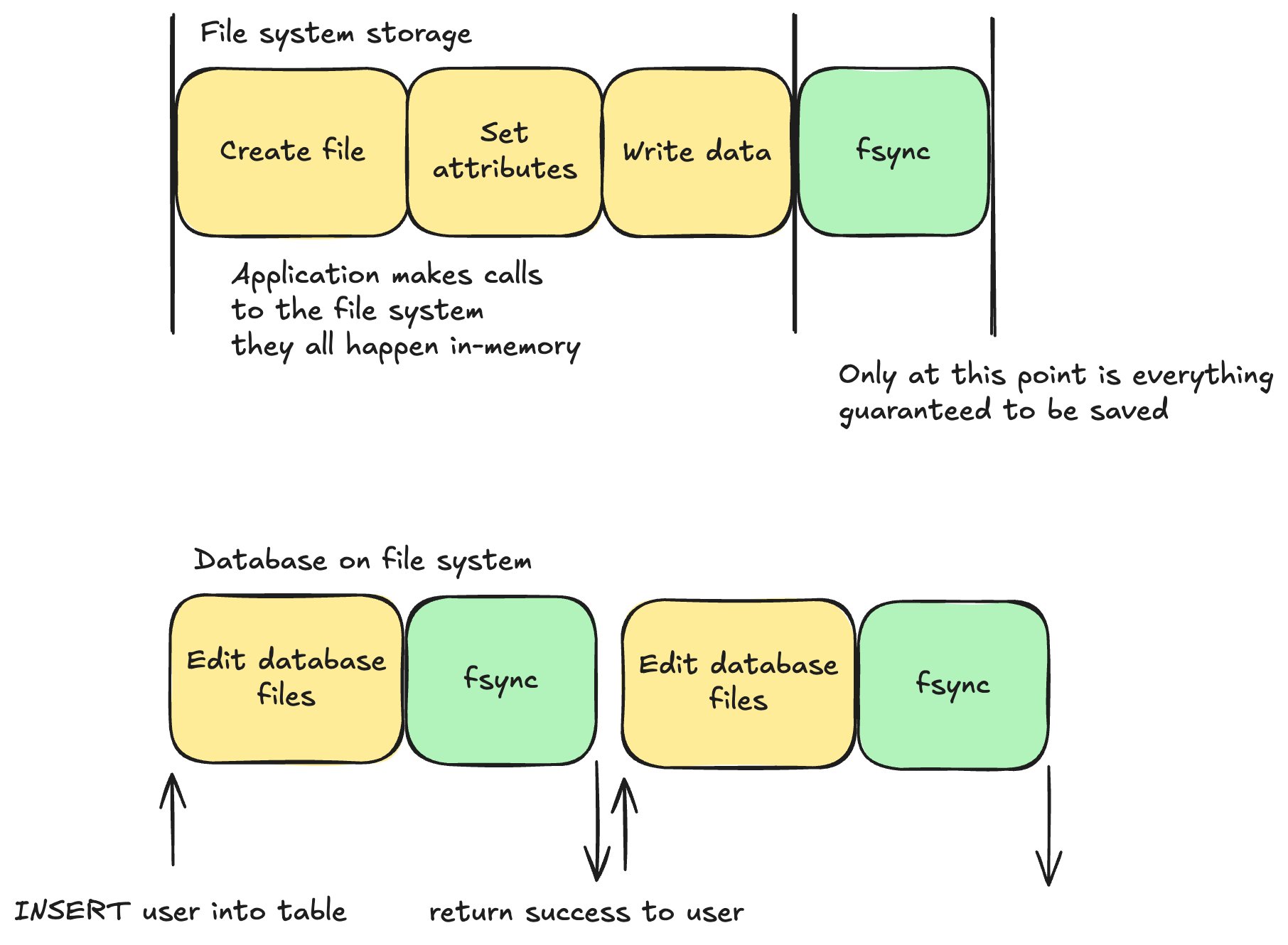 A database timeline: INSERT edits the database files, and success is only returned to the user once fsync completes