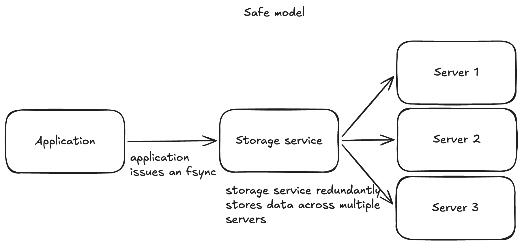 The safe model: the application's fsync reaches a storage service that redundantly stores the data across three servers