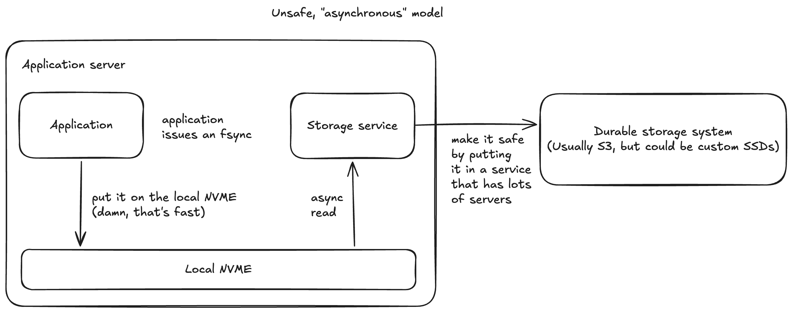 The unsafe asynchronous model: fsync is acknowledged as soon as it hits the local NVMe, with a background service pushing to durable storage later