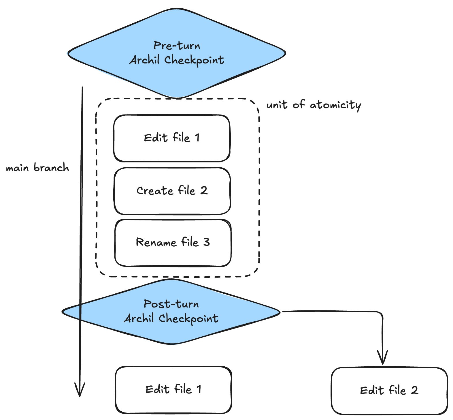 What's the model that developers really need in order to build agents?