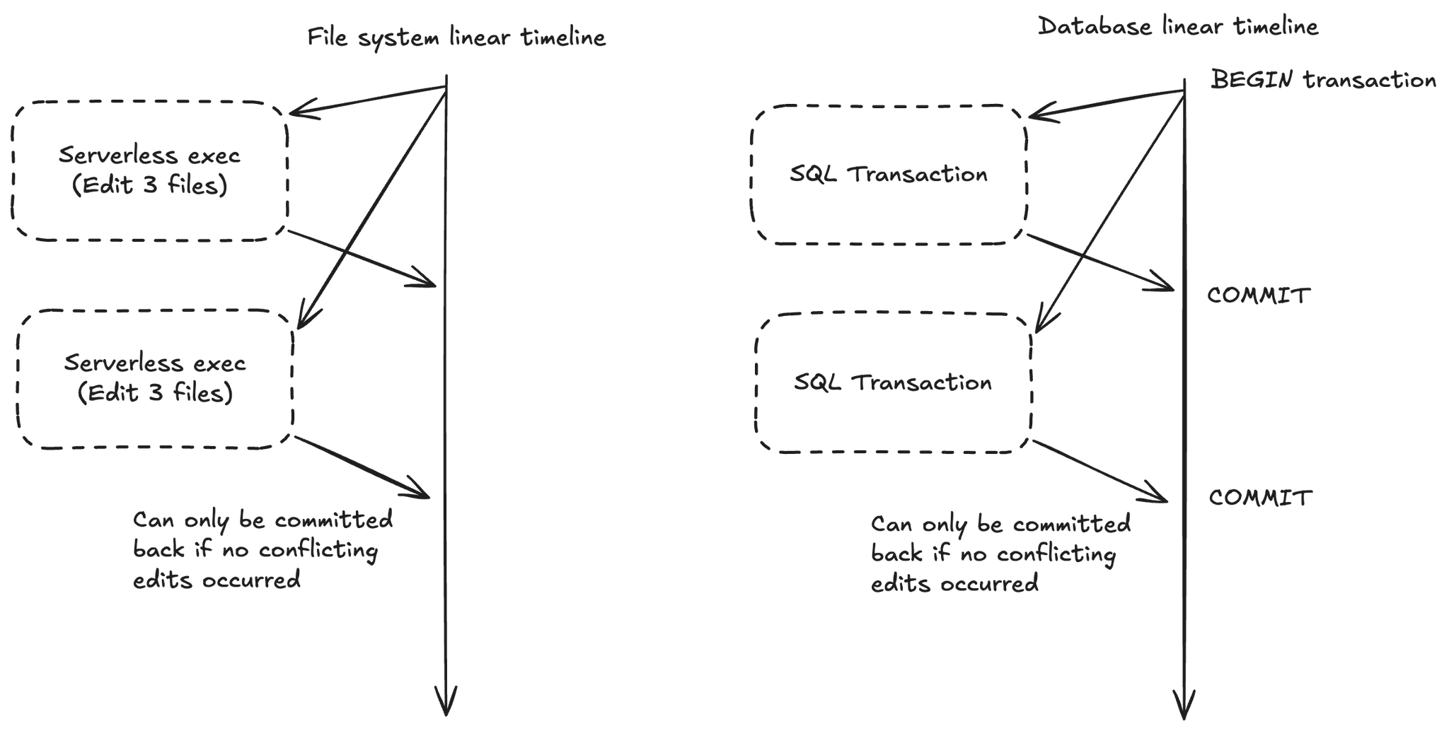 What's the model that developers really need in order to build agents?
