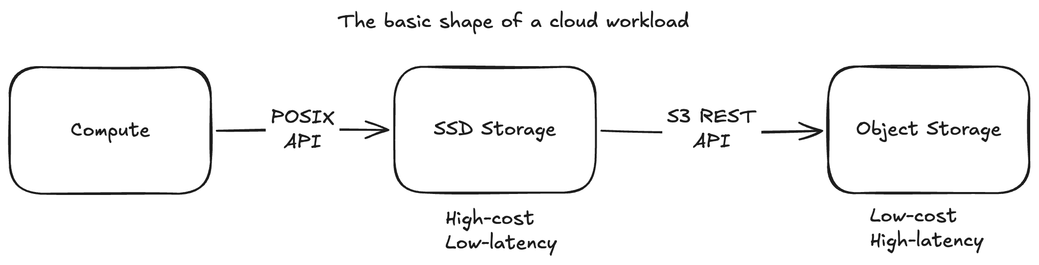 The basic shape of a cloud workload: compute, high-cost low-latency SSD storage, and low-cost high-latency object storage
