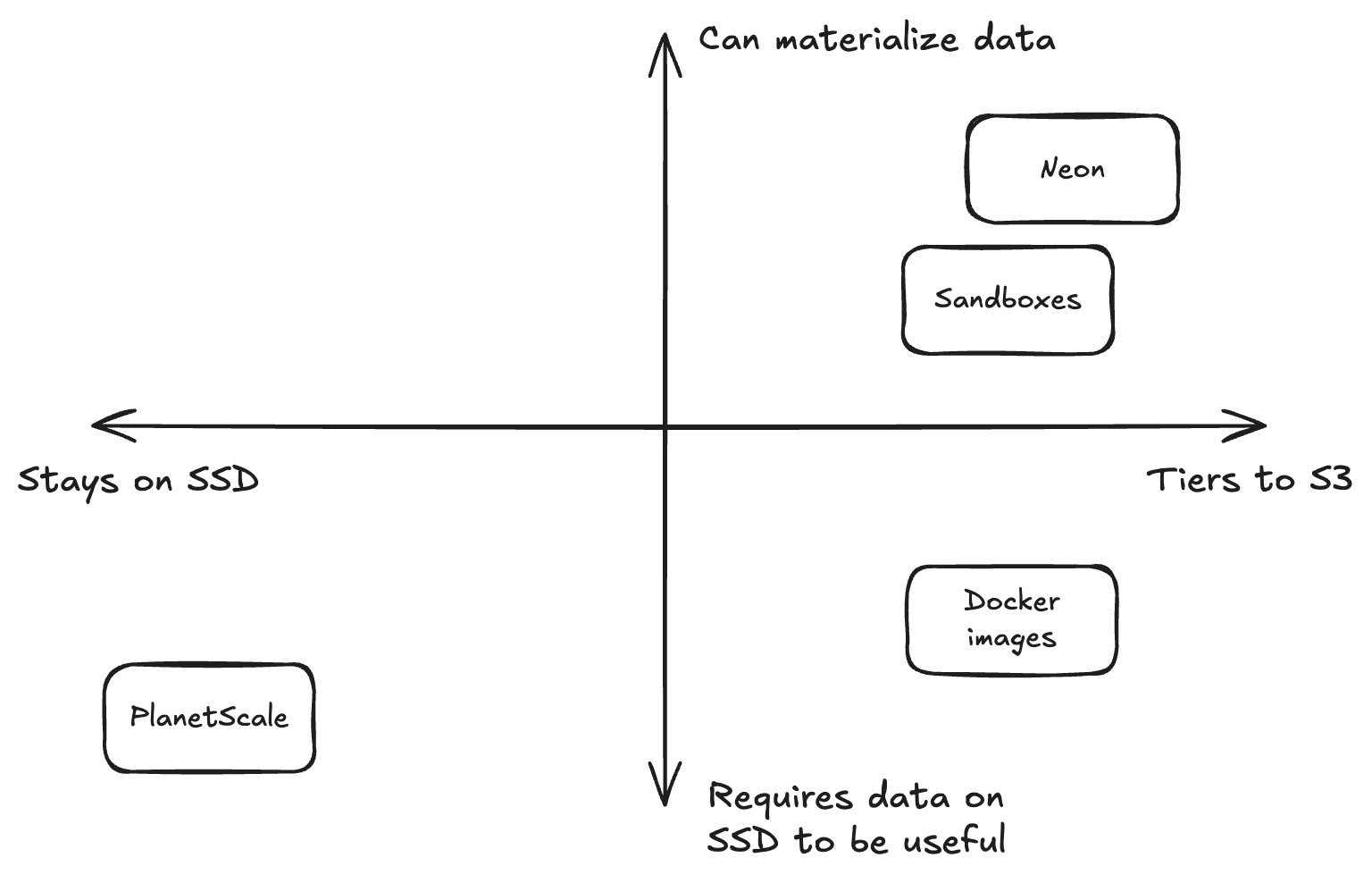 Where services sit on two axes -- whether data tiers to S3, and whether it has to be resident on SSD to be useful