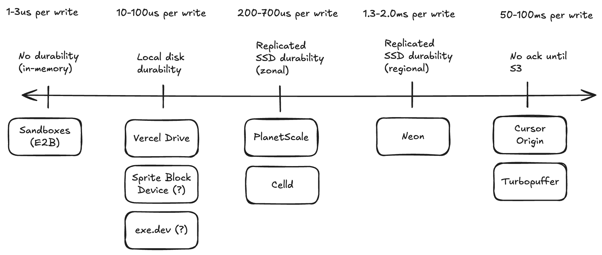 The write-durability spectrum, from in-memory sandboxes at 1-3us per write out to waiting on S3 at 50-100ms