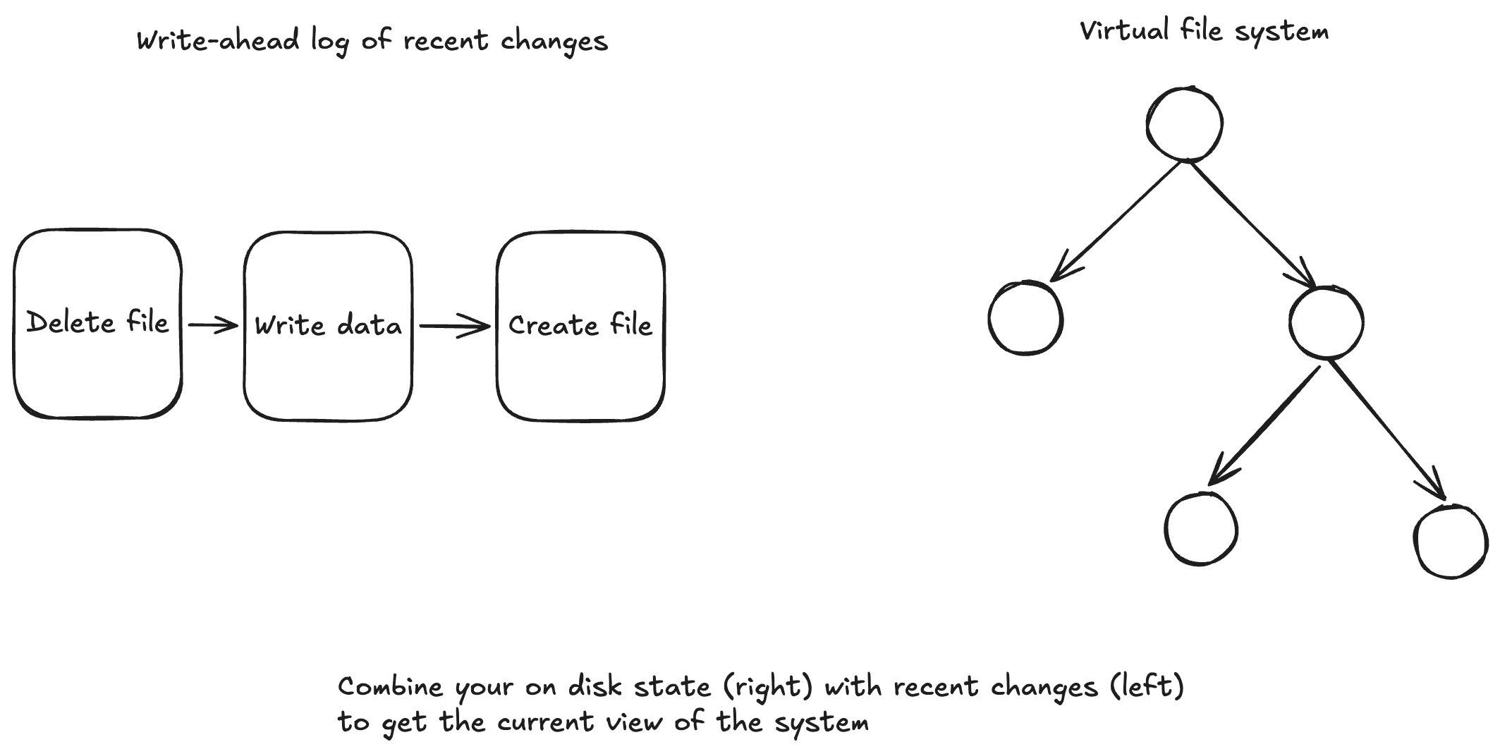 A write-ahead log of recent changes combined with the on-disk virtual file system to produce the current view of the system