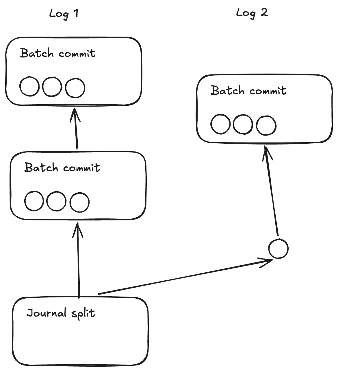 Scaling the log by grouping commits into batches and splitting the journal into parallel logs