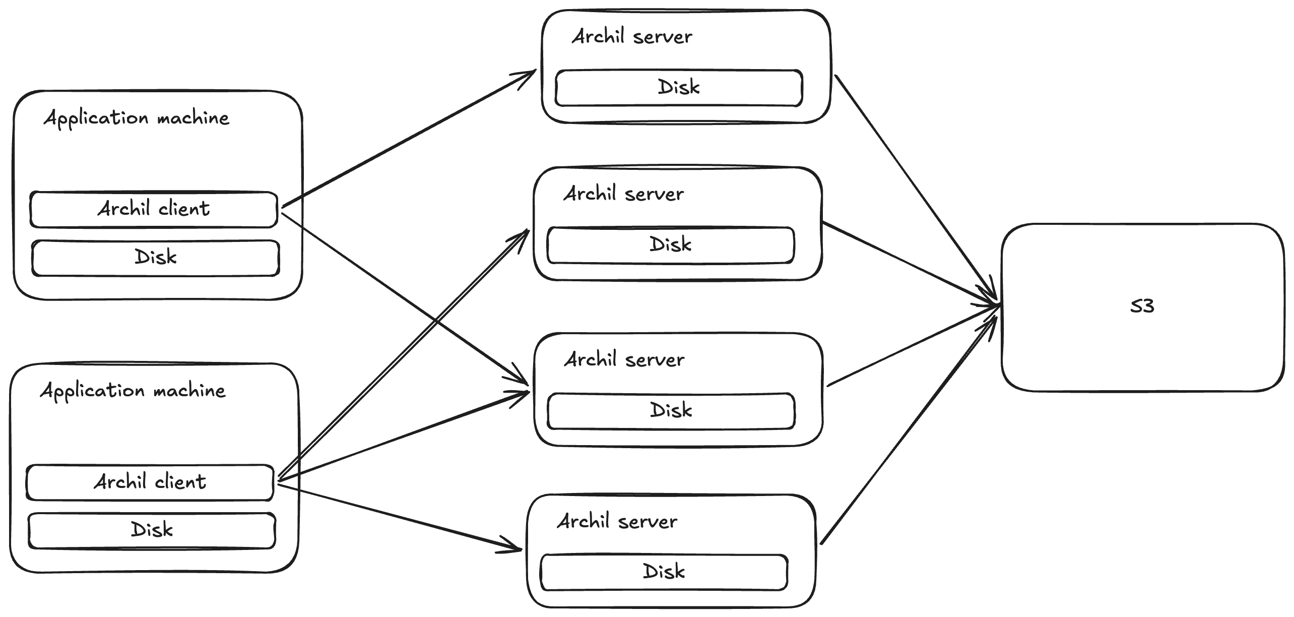 The whole system: Archil clients on application machines fanning out to Archil servers with their own disks, tiering down to S3