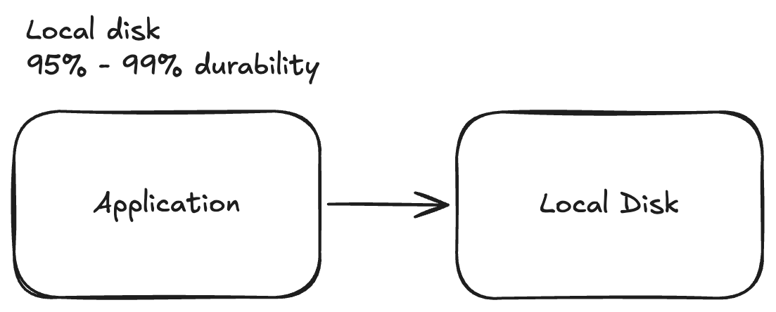 Writing to a single local disk, which gets you 95% to 99% durability