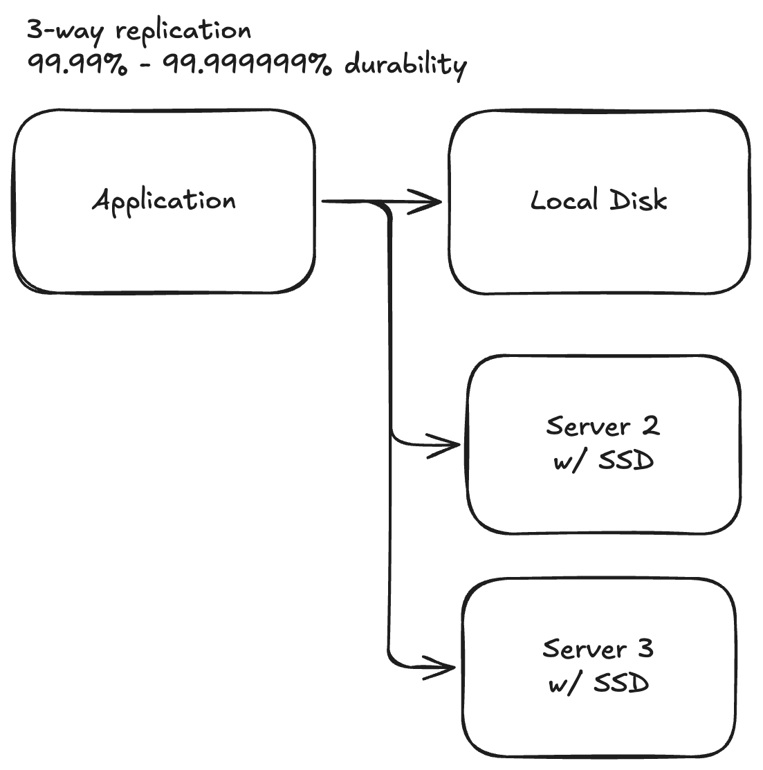 Three-way replication across servers, which gets you 99.99% to 99.999999% durability
