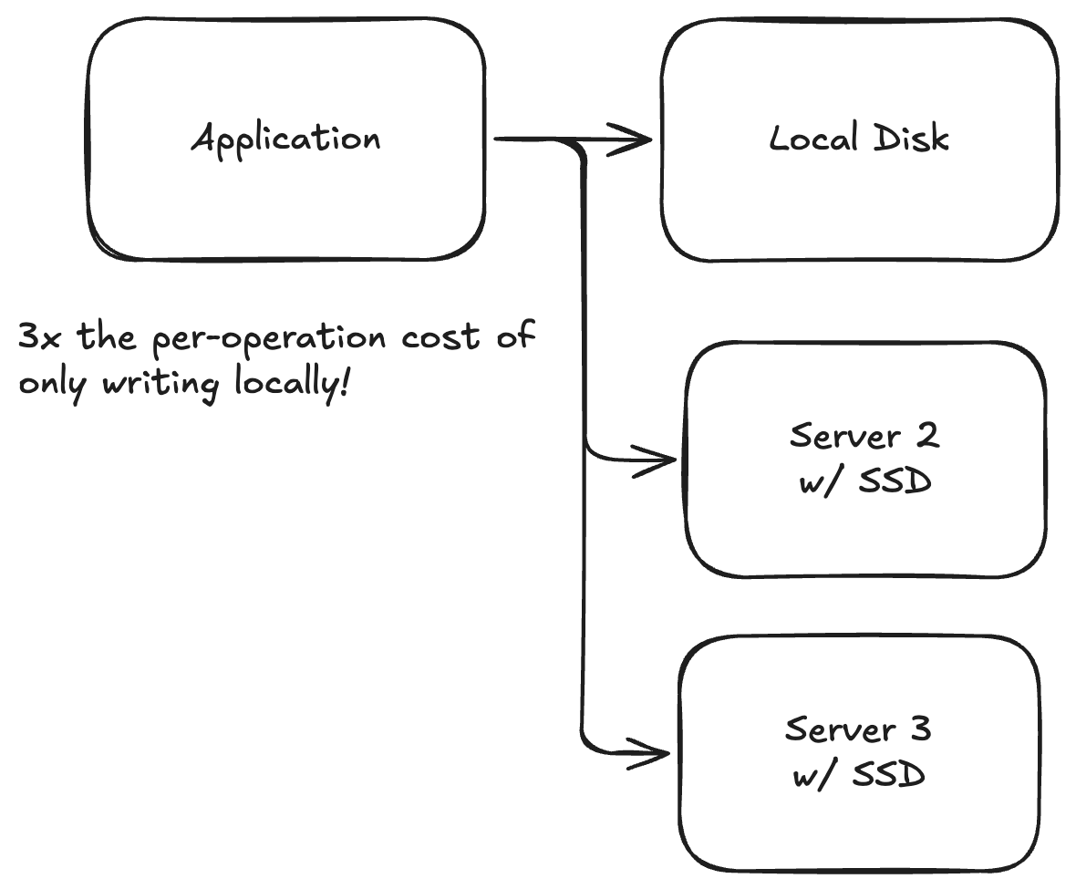 The cost of that replication: 3x the per-operation cost of only writing locally