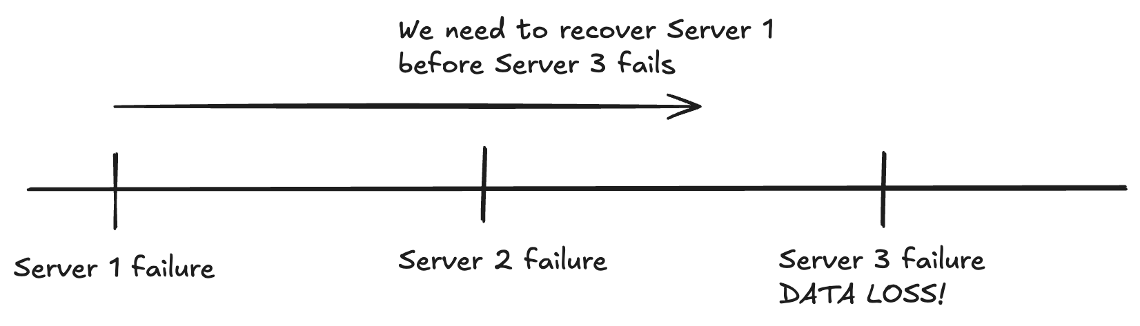 A failure timeline: Server 1 has to be recovered before Server 3 fails, or the data is gone