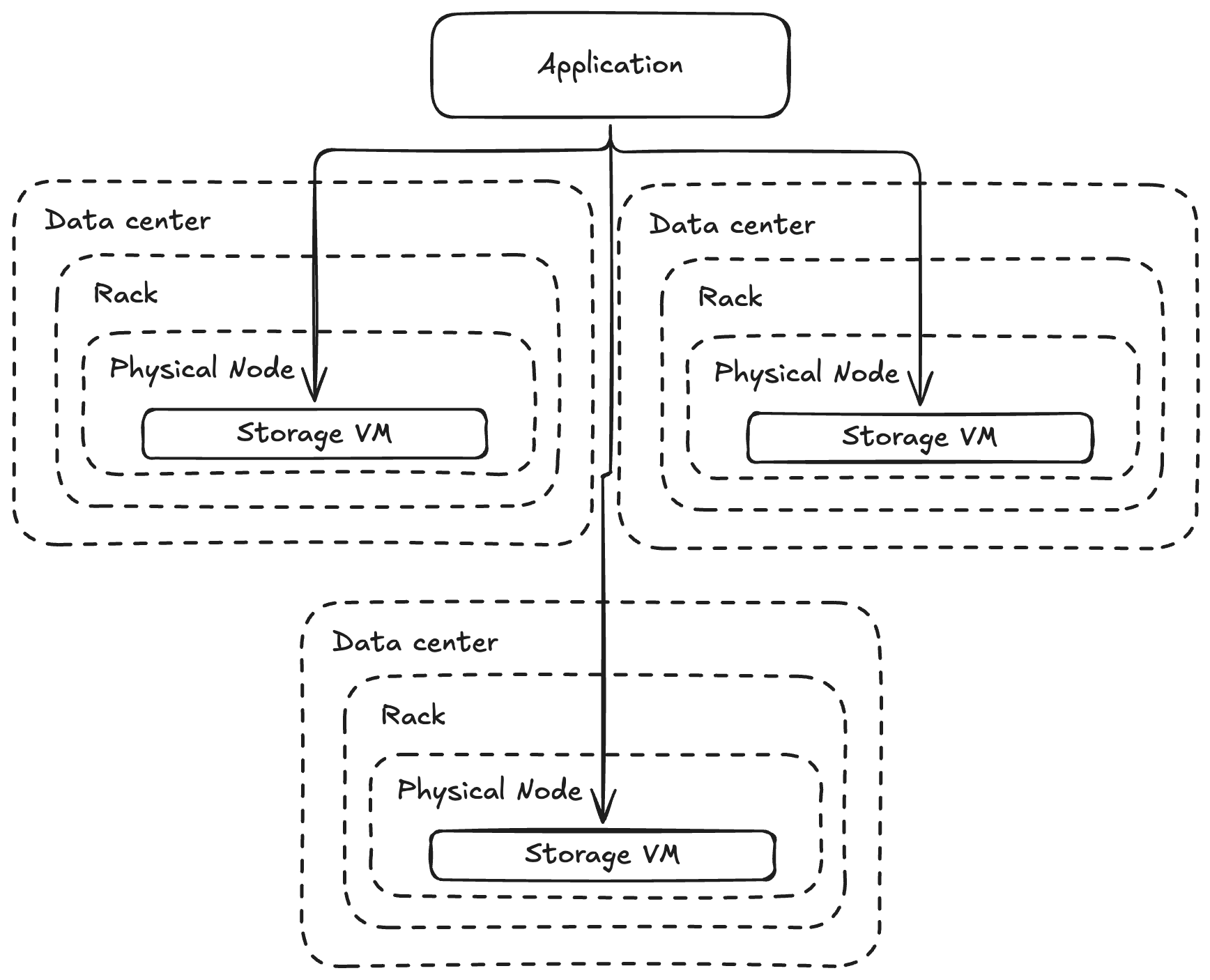 Placing the three copies on different physical nodes, racks, and data centers to avoid correlated failure