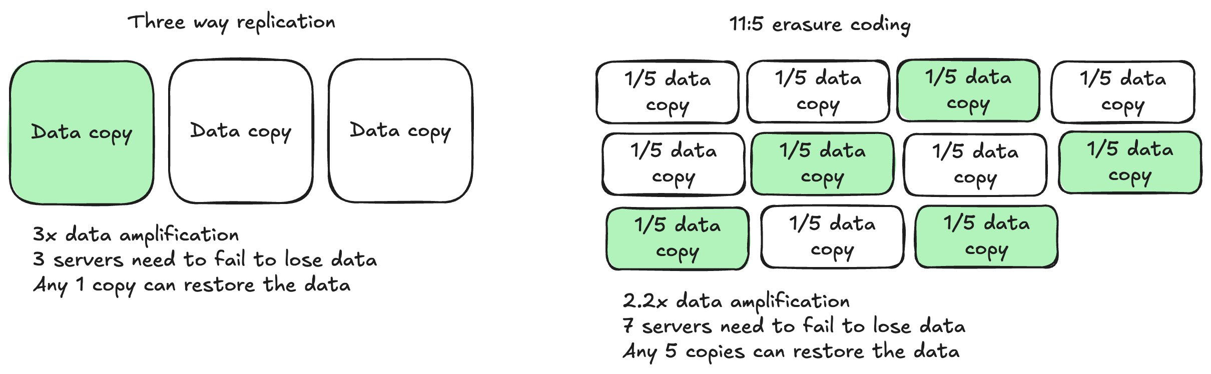 Three-way replication (3x amplification, any 1 copy restores the data) beside 11:5 erasure coding (2.2x amplification, any 5 shards restore it)