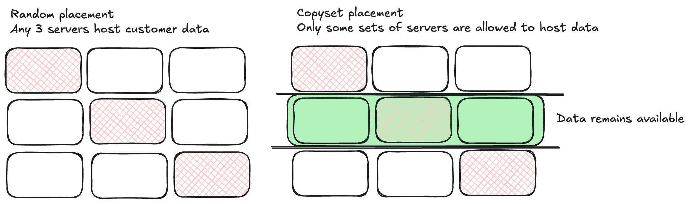 Random placement lets any 3 servers hold customer data; copyset placement restricts which groups can, so a scattered three-server failure leaves the data available