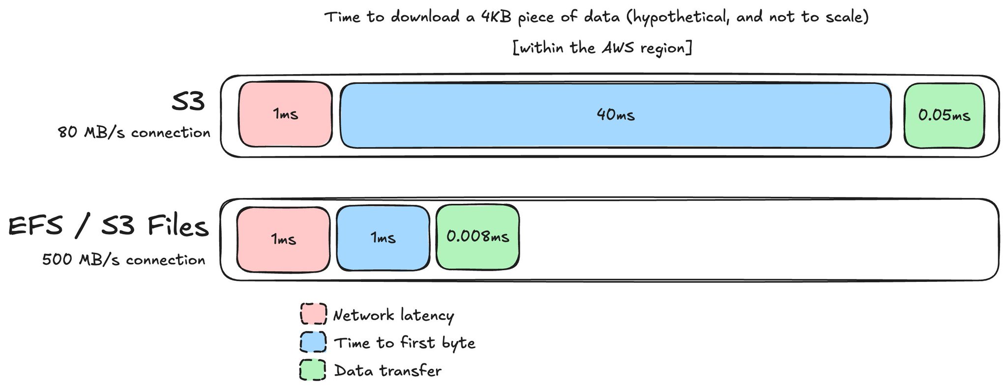 Is S3 faster than a file system?