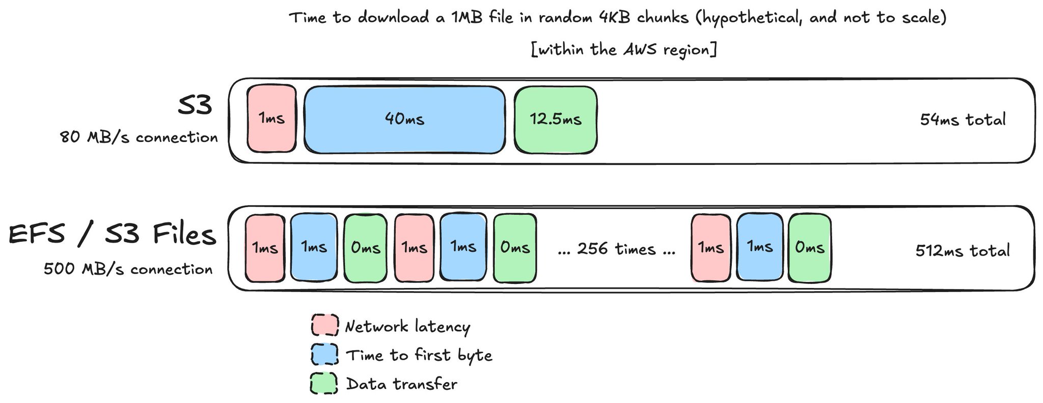 Is S3 faster than a file system?