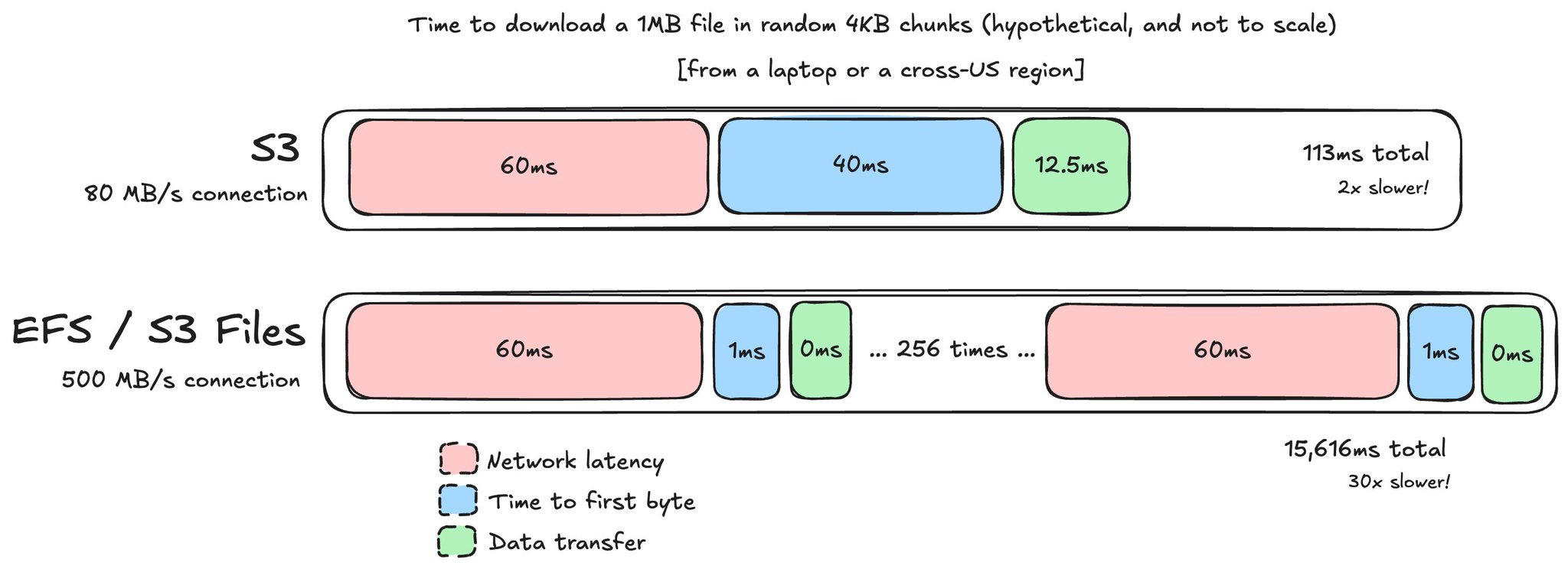 Is S3 faster than a file system?