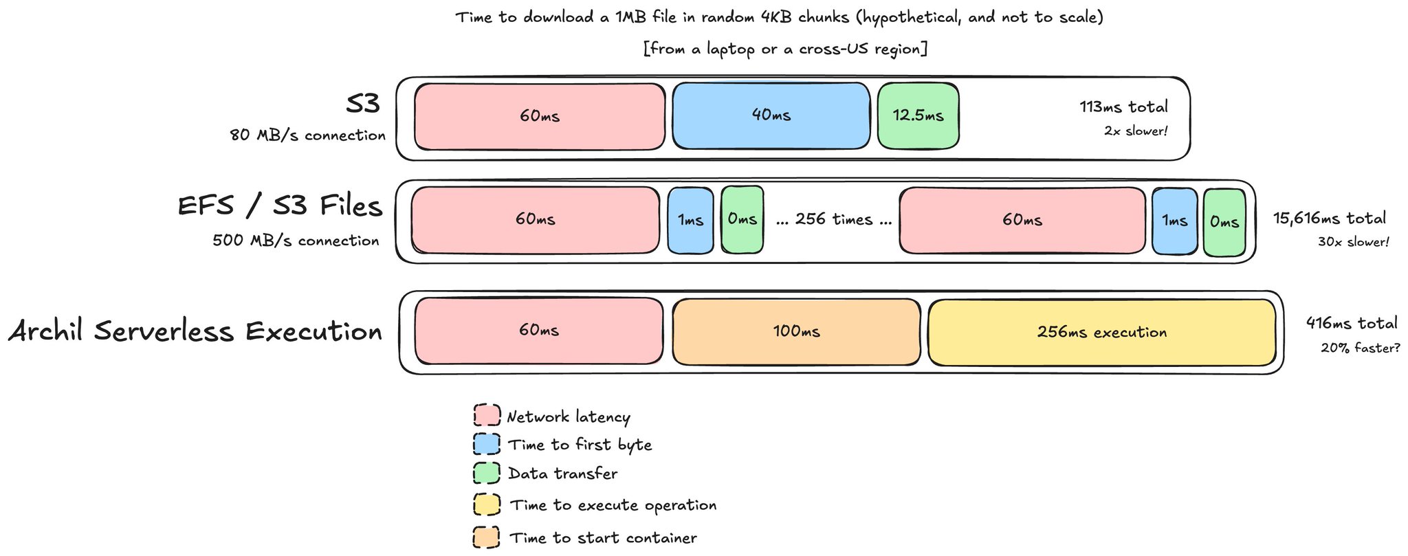Is S3 faster than a file system?