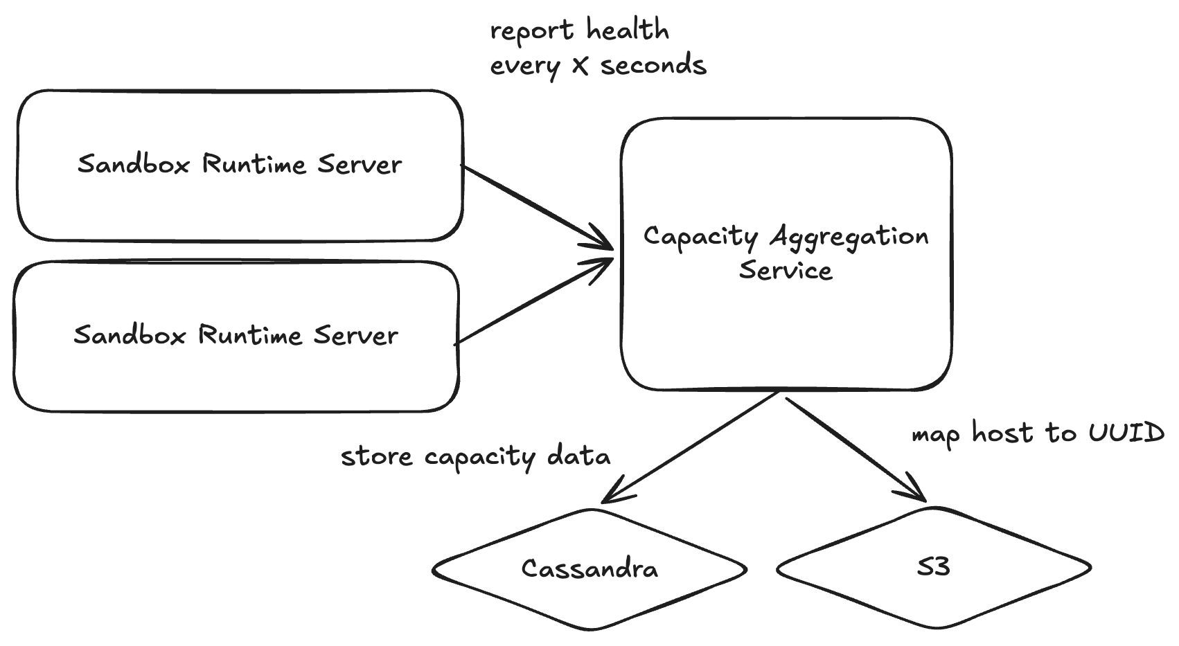 How to launch a million sandboxes per second
