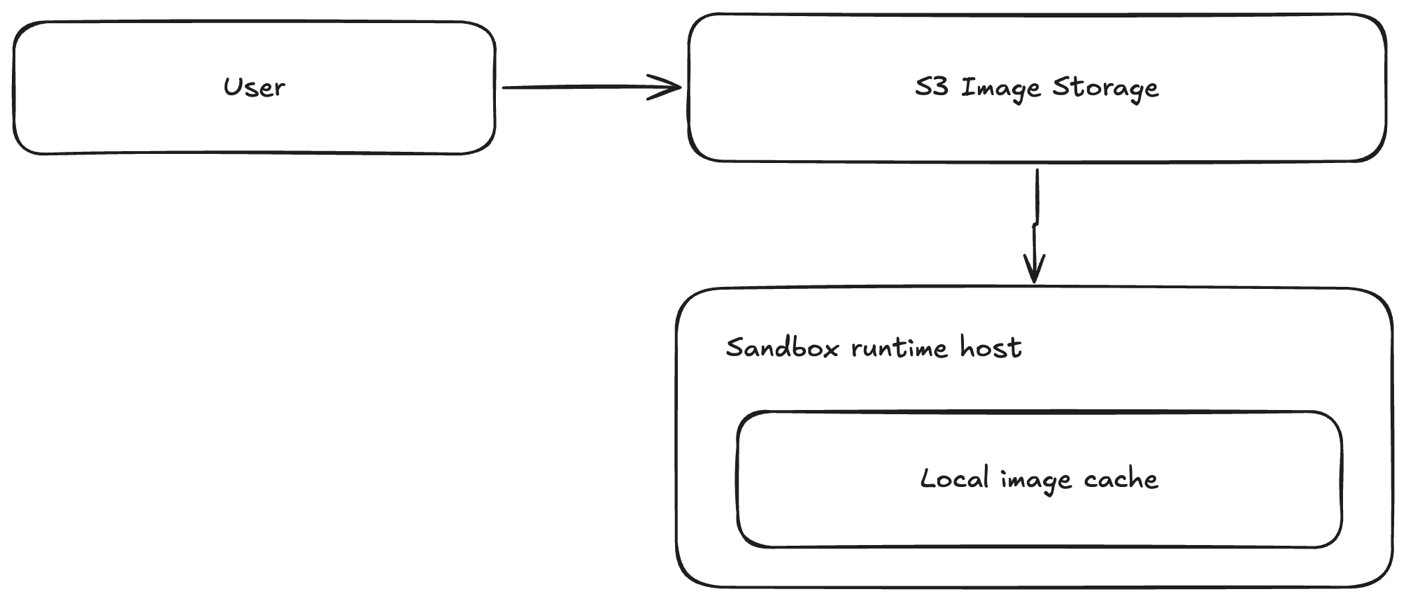 How to launch sandboxes in constant time