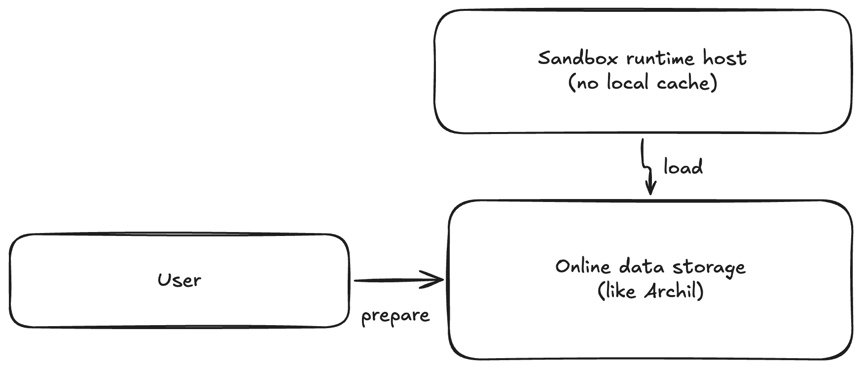 How to launch sandboxes in constant time