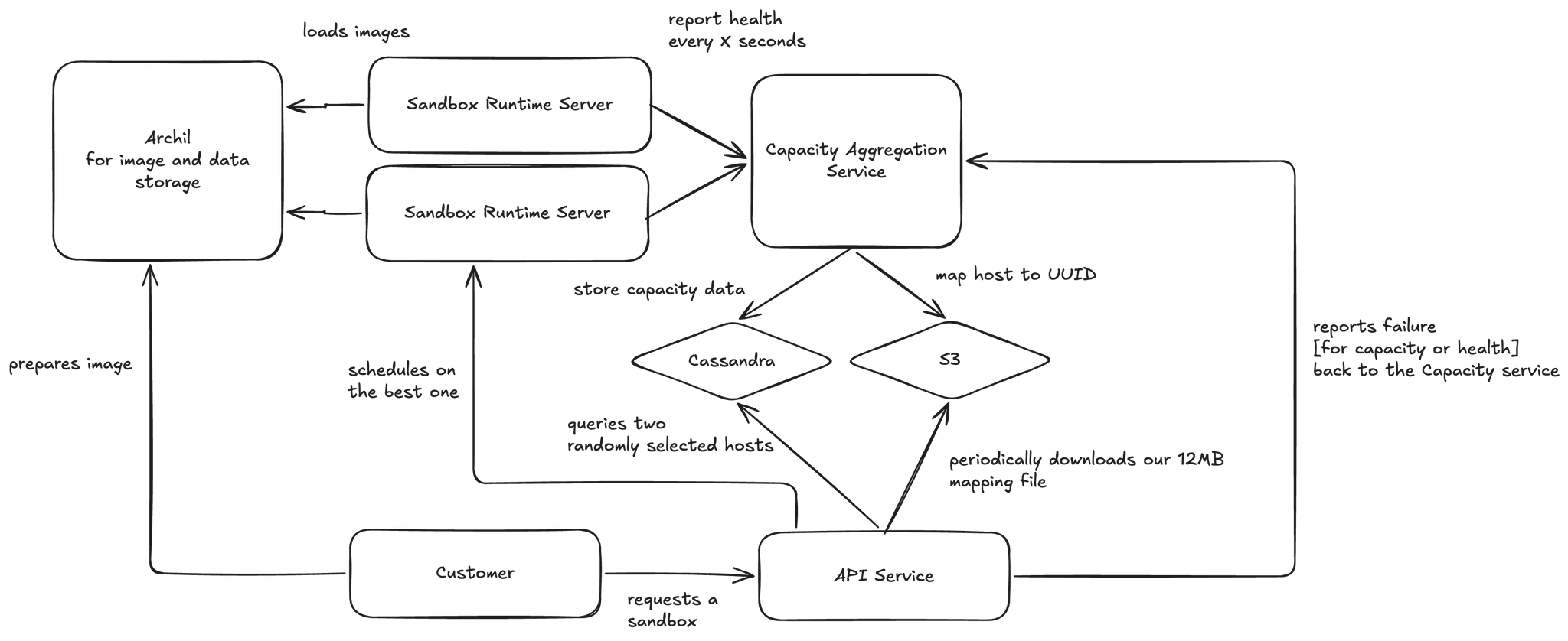 How to launch sandboxes in constant time