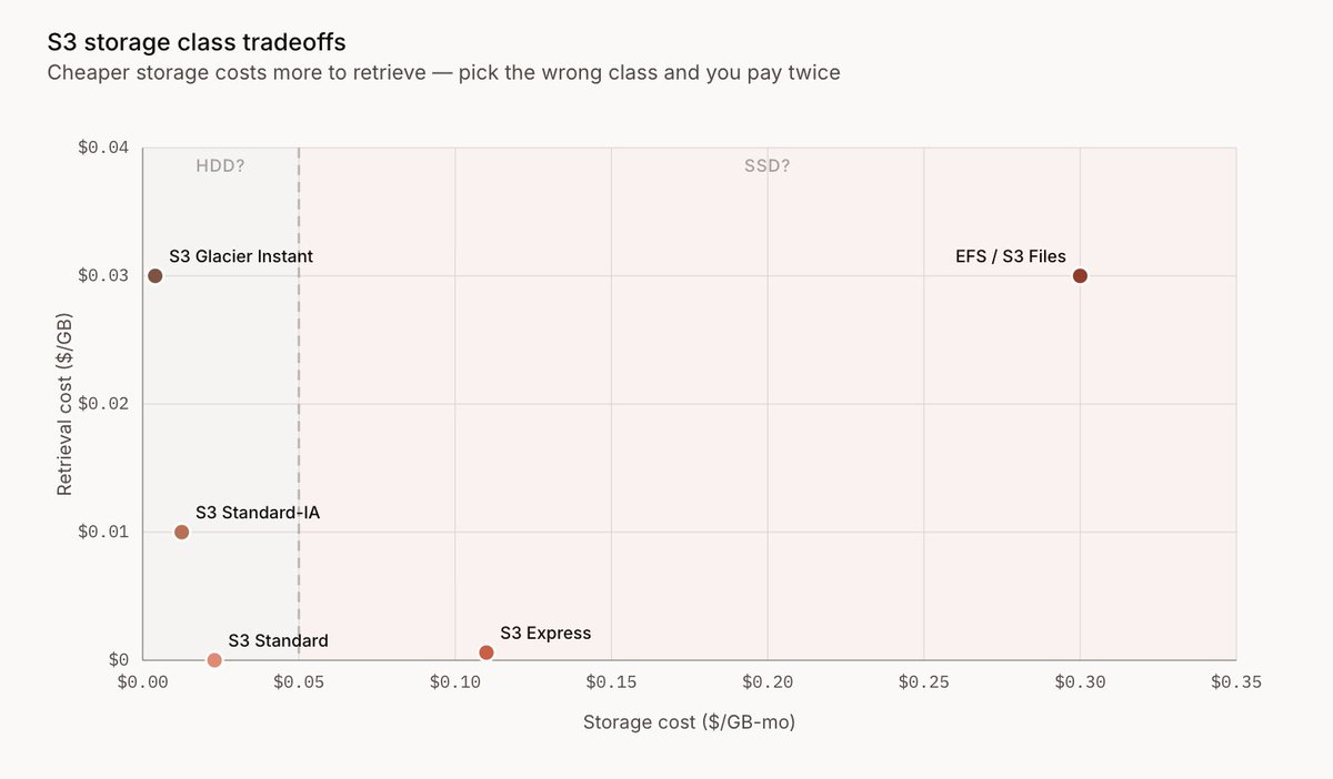 S3 storage class tradeoffs with EFS/S3 Files added -- breaking the curve