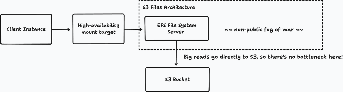 An extremely simplified diagram of the EFS / S3 Files architecture