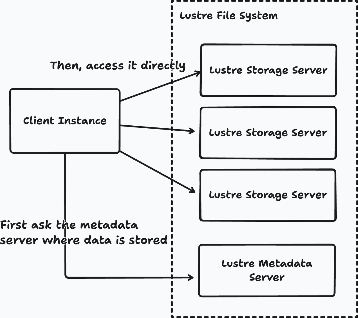 An extremely simplified diagram of the Lustre file system