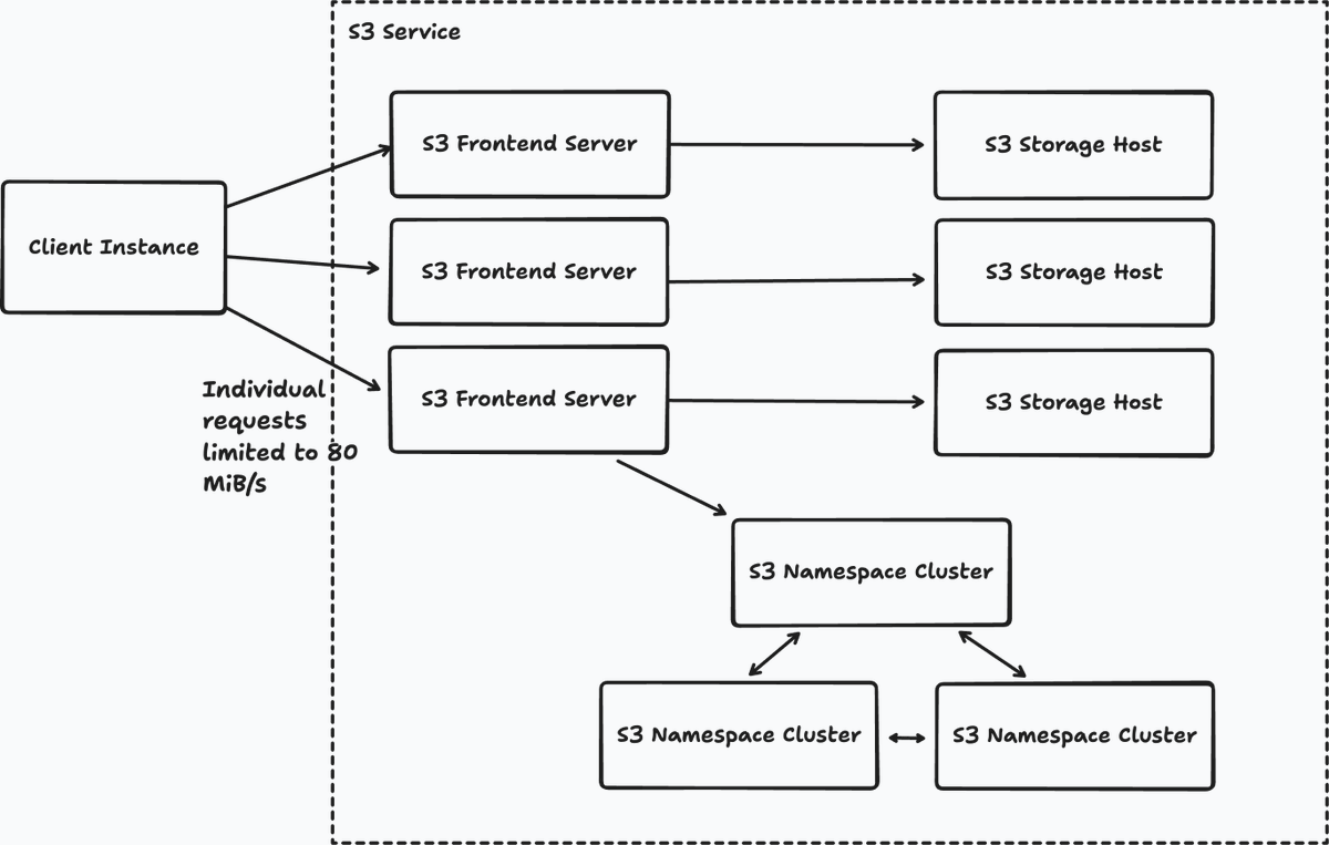 An extremely simplified diagram of the S3 service