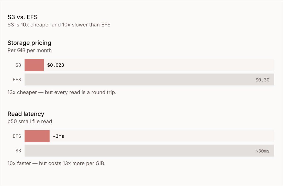 S3 vs. EFS: S3 is 10x cheaper and 10x slower