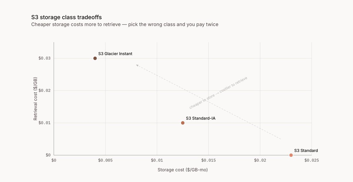 S3 storage class tradeoffs: cheaper storage costs more to retrieve