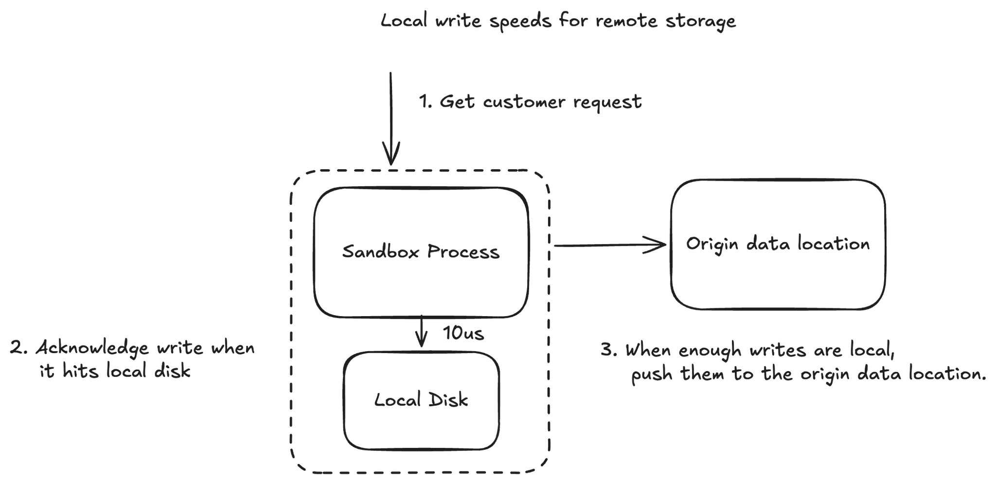 Local storage is a special case of remote storage