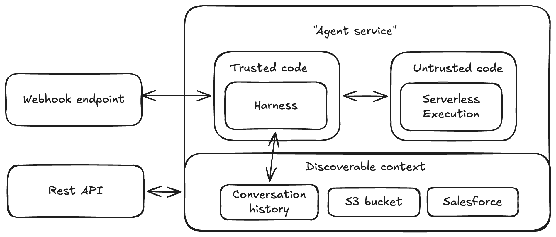 So, what does an ideal serverless agent look like?