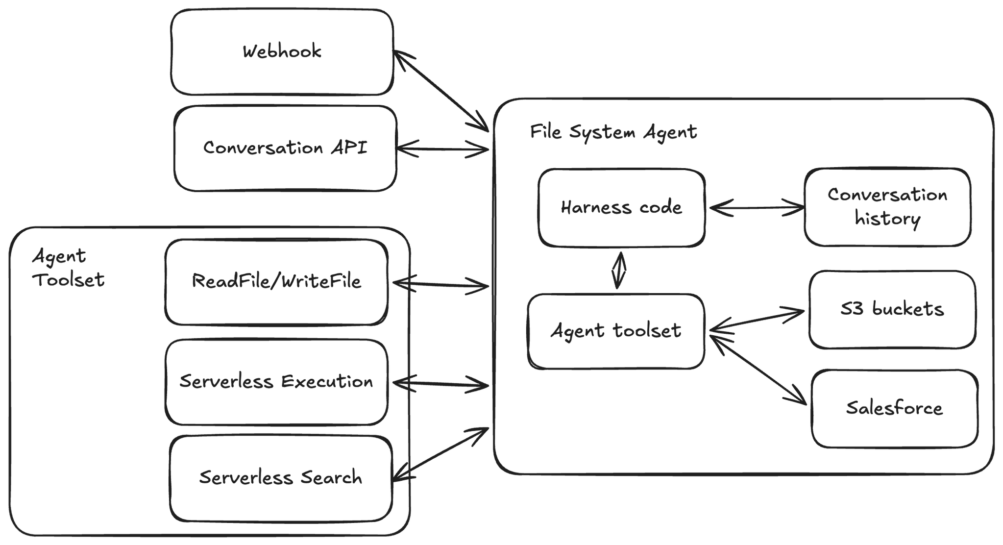 What does this have to do with the file system?