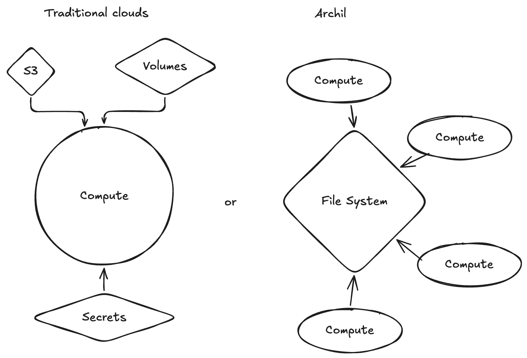The file system is the sandbox