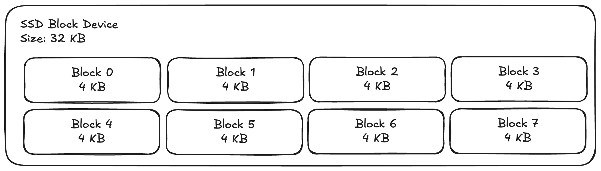 A 32 KB block storage device laid out as eight 4 KB blocks