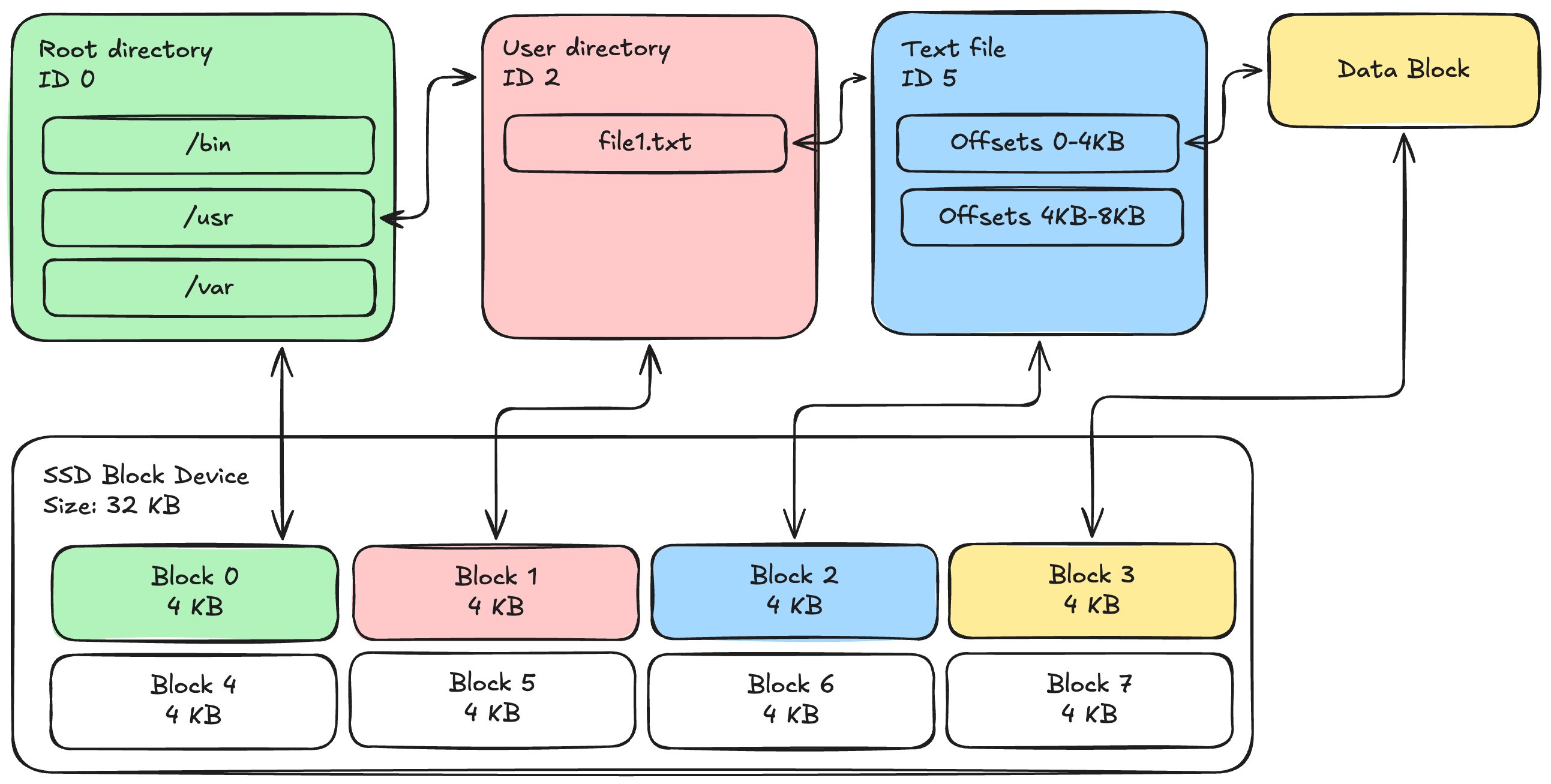 A file system on top of that device: a root directory, a user directory, and a text file, each mapping onto blocks of the SSD