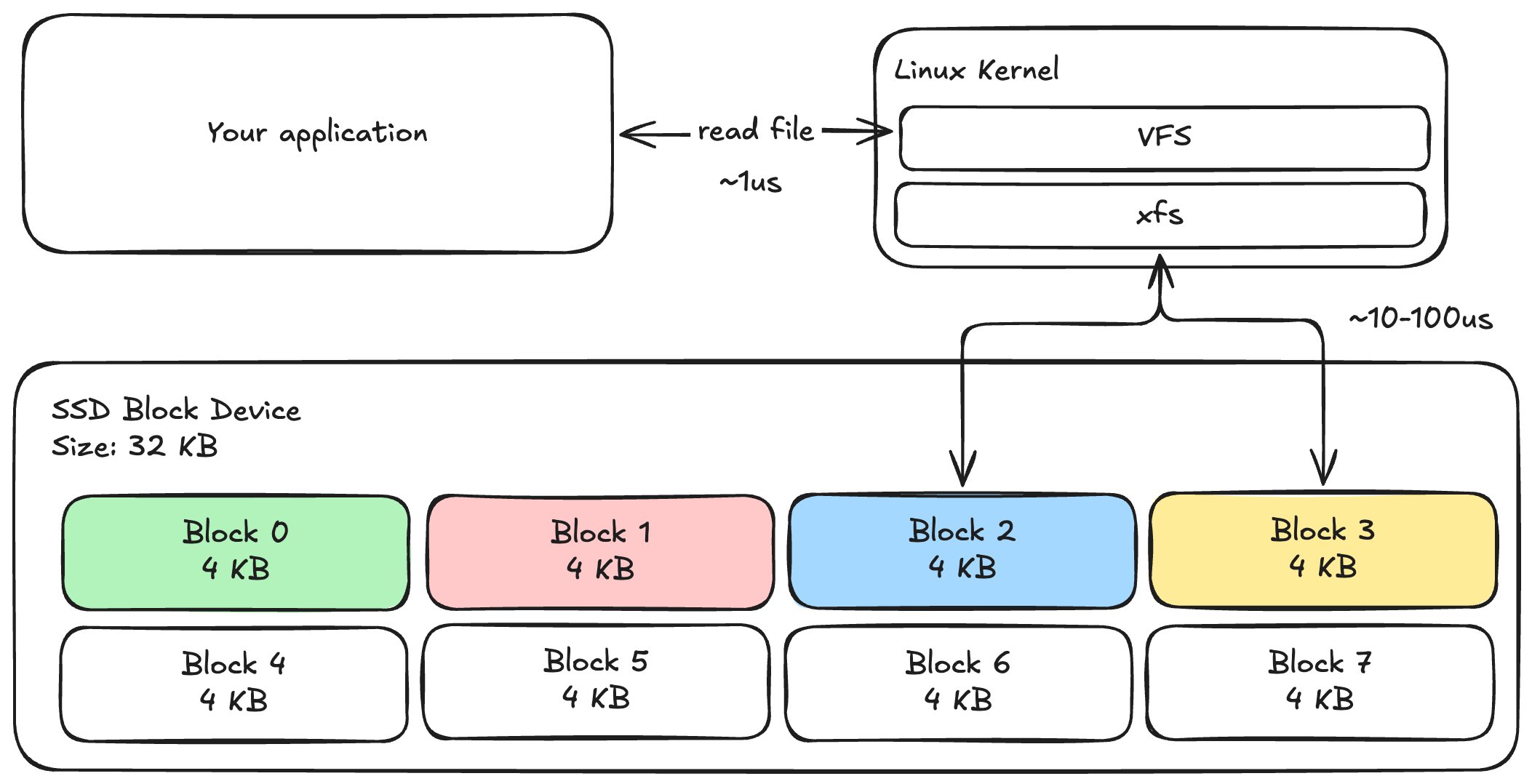 A read travelling from the application through the kernel's VFS layer and the XFS driver down to the block device