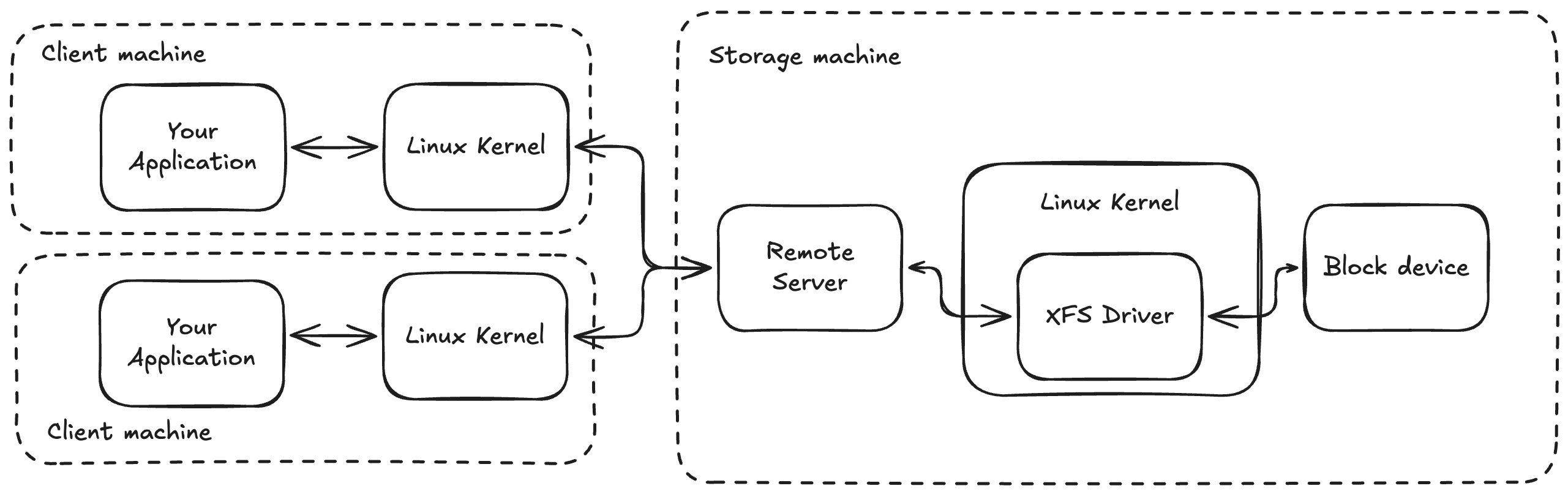 Putting the file system behind a remote server so that several client machines can share it