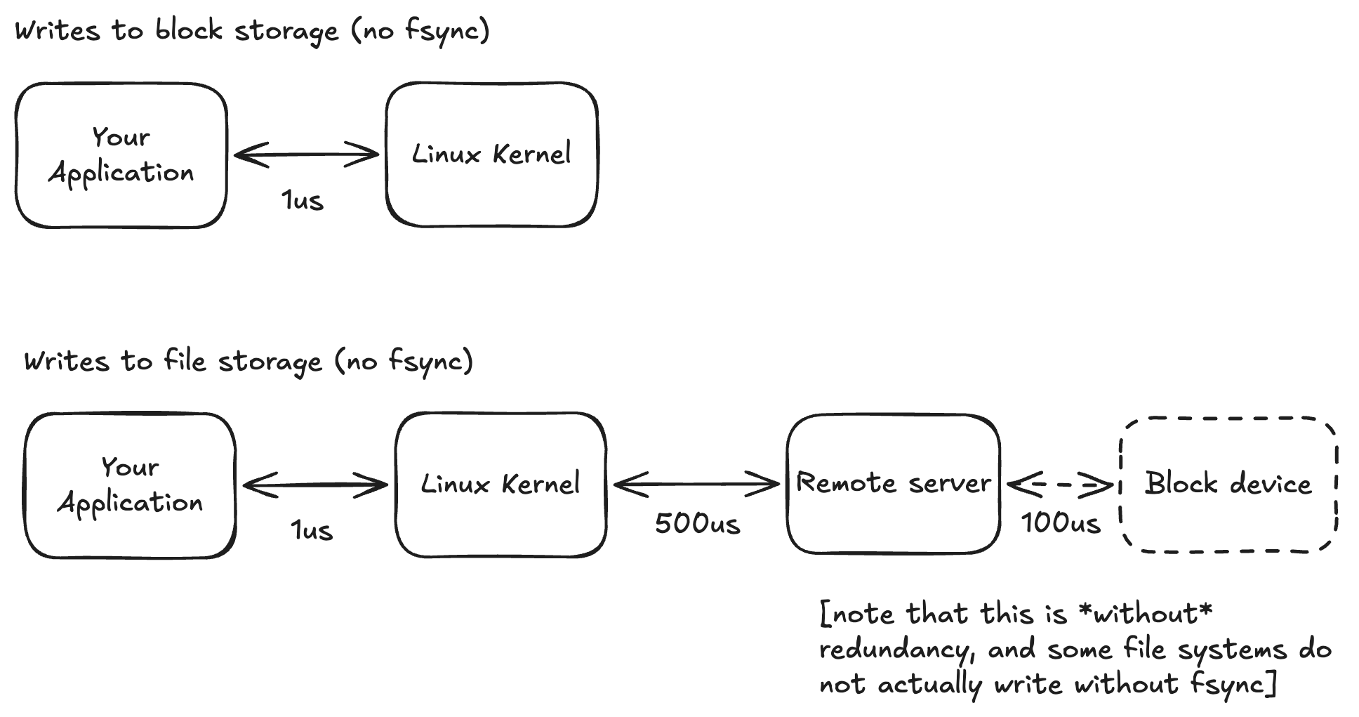 Write latency without fsync: 1us to the kernel for block storage, versus a 500us hop to a remote server for file storage