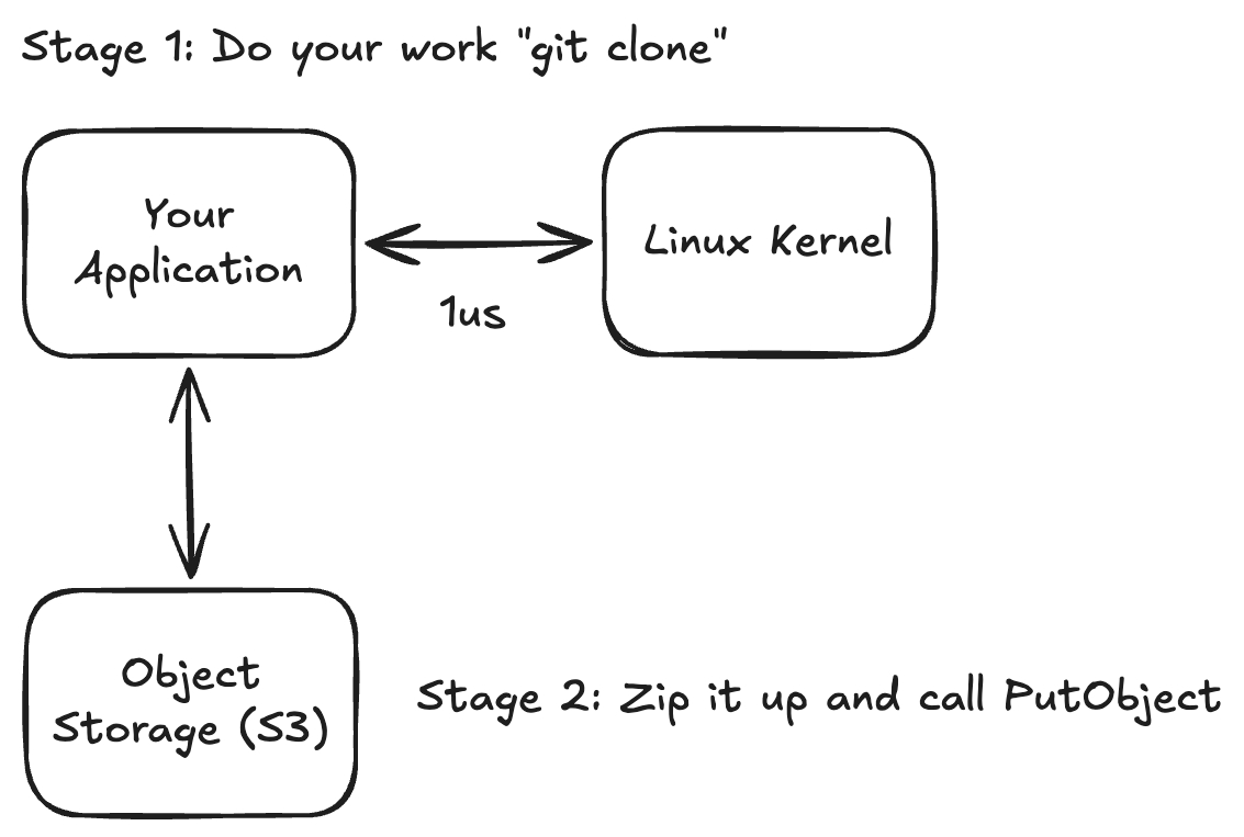 The common workaround: do the work against a local disk, then zip it up and PutObject it to S3