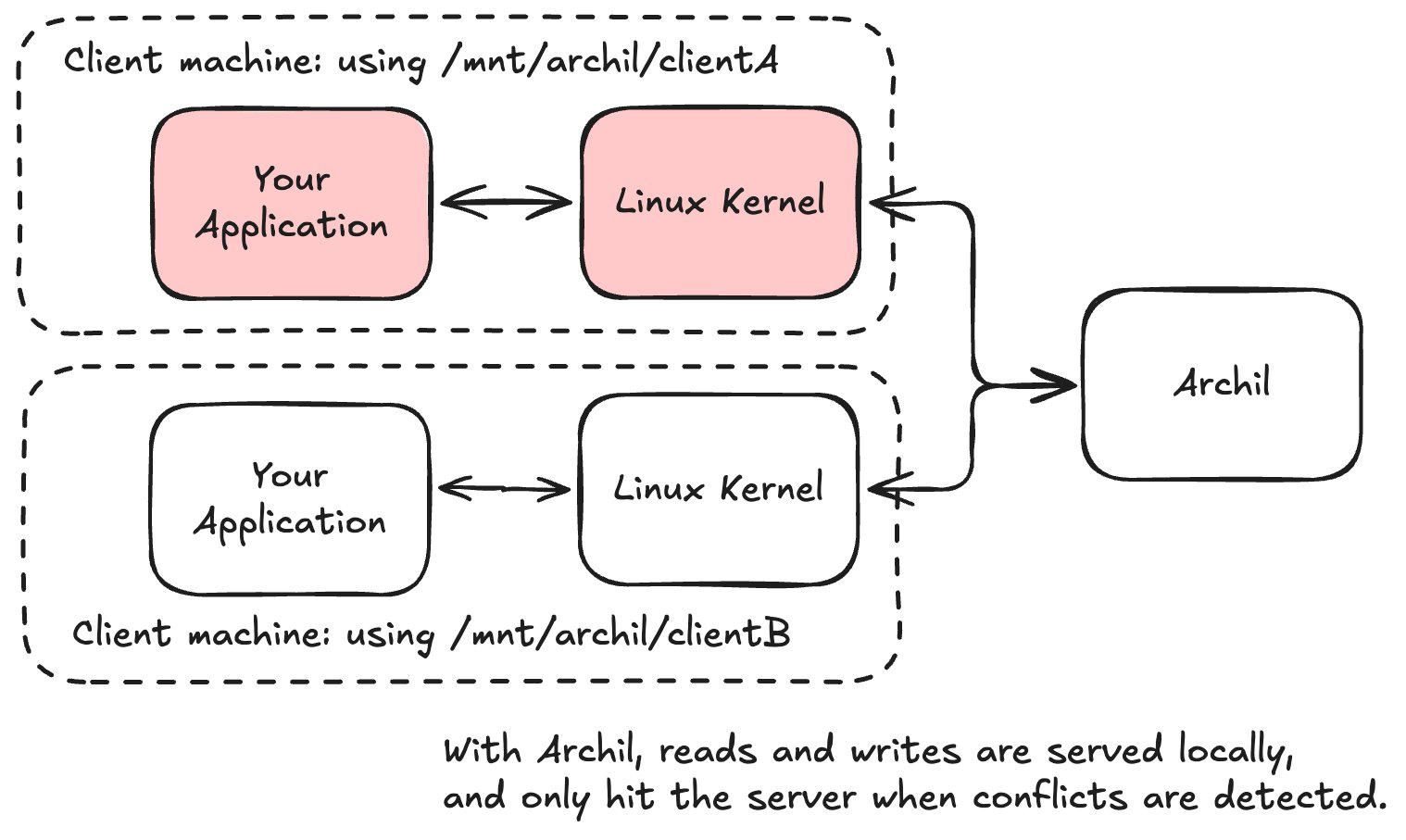 With Archil, each client owns the files and folders it is working on and serves reads and writes locally, only reaching the server when a conflict is detected